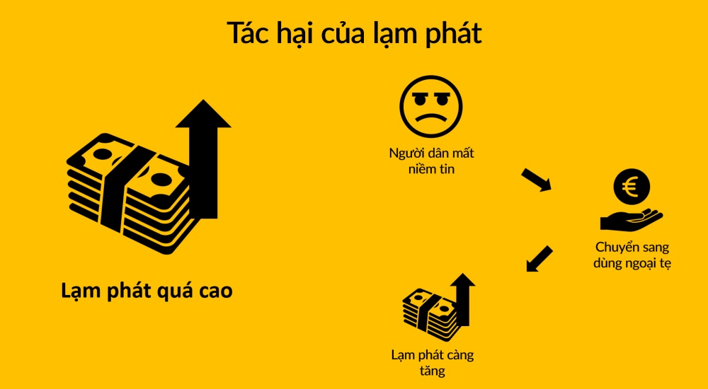 Ảnh hưởng của lạm phát