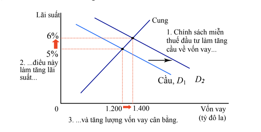 Ảnh hưởng của thâm hụt ngân sách đến nền kinh tế