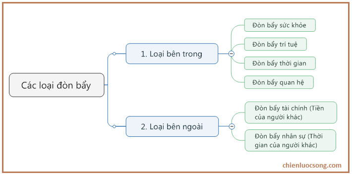 Các loại đòn bẩy tài chính và cách sử dụng  