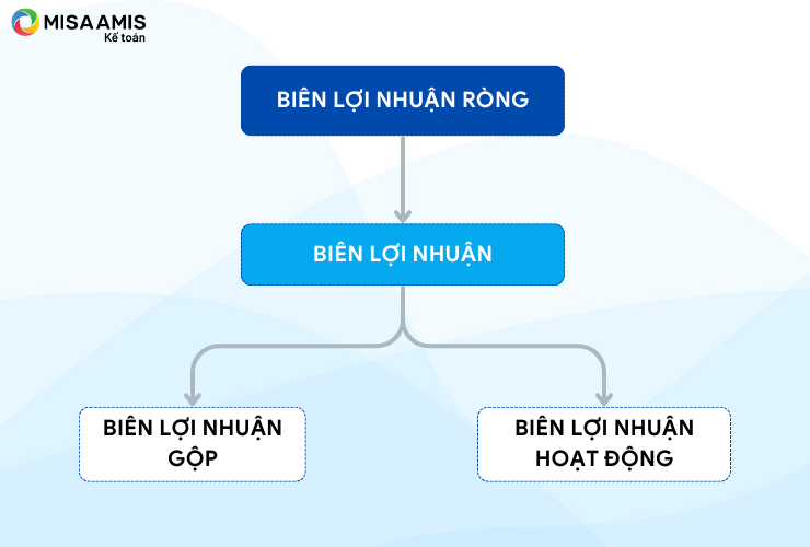 Cách tính biên lợi nhuận 