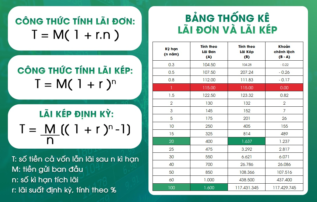 Cách tính lãi suất đơn giản và hiệu quả 