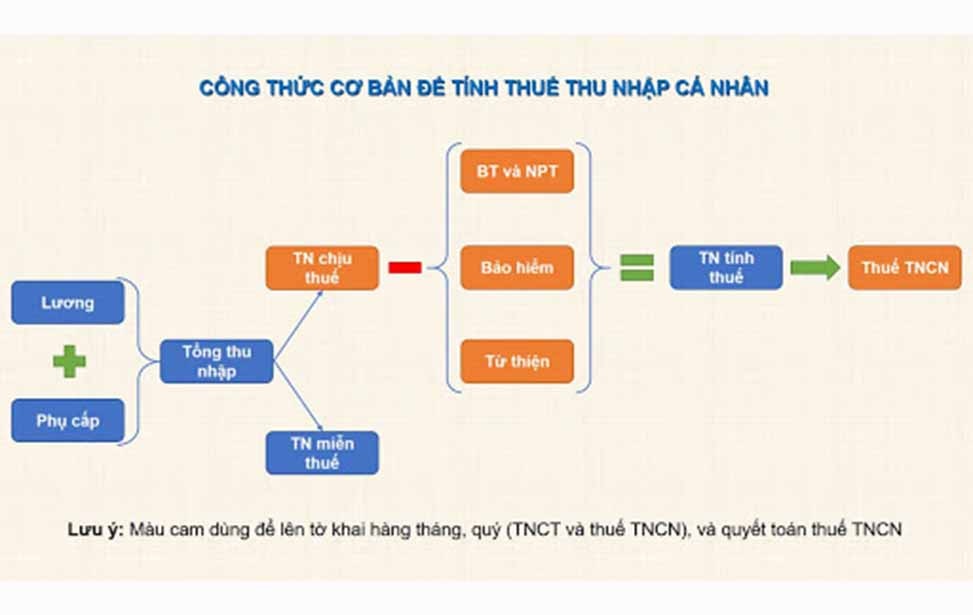 Cách tính thuế thu nhập cho cá nhân và doanh nghiệp