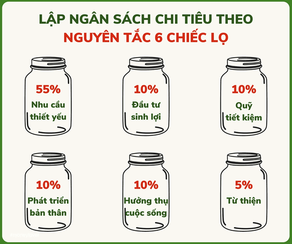 Cách tính Tỷ lệ chi tiêu hộ gia đình  