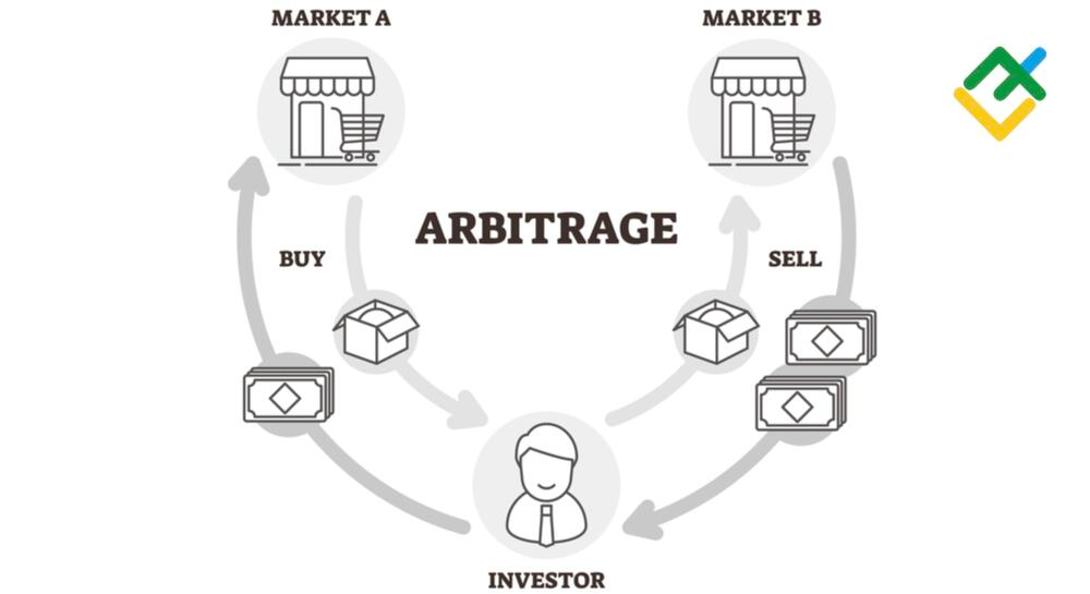 Chiến lược arbitrage 