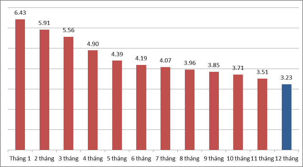 CPI hàng tháng và sự biến động của chỉ số lạm phát