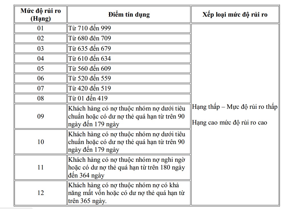 Hiểu rõ điểm tín dụng là gì và cách tính, ảnh hưởng đến tài chính cá nhân