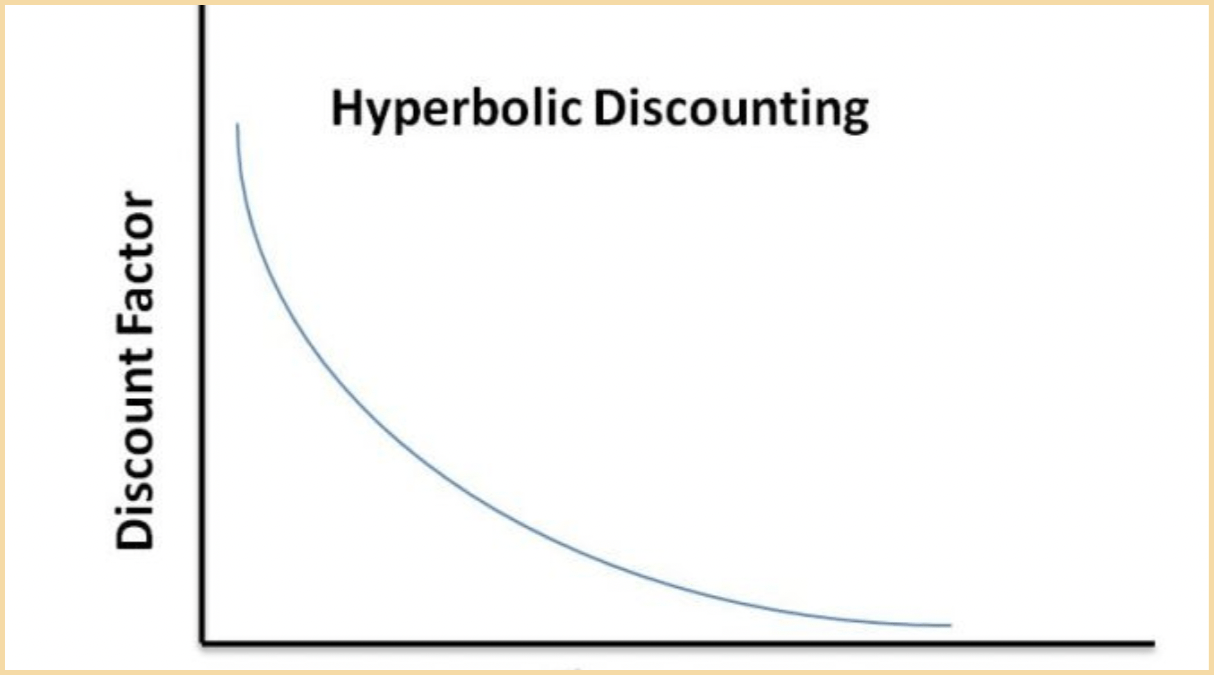 Định nghĩa Hyperbolic Discounting  