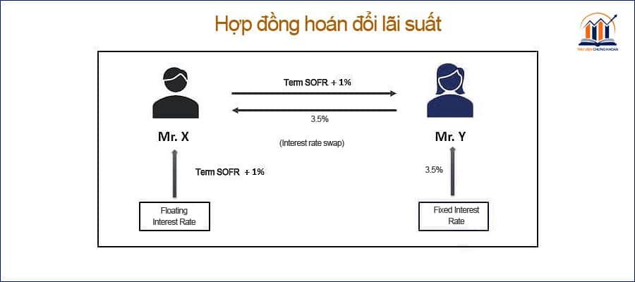 Hợp đồng hoán đổi lãi suất là gì và những điều cần biết về chiến lược tài chính