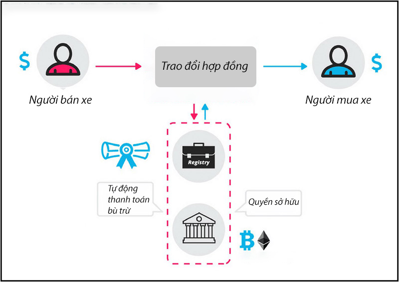 Hợp đồng thông minh là gì?  