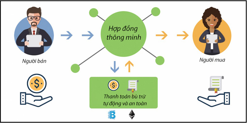 Hợp đồng thông minh trong tài chính  