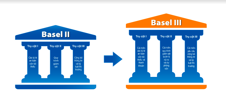 Kết luận về Basel III  