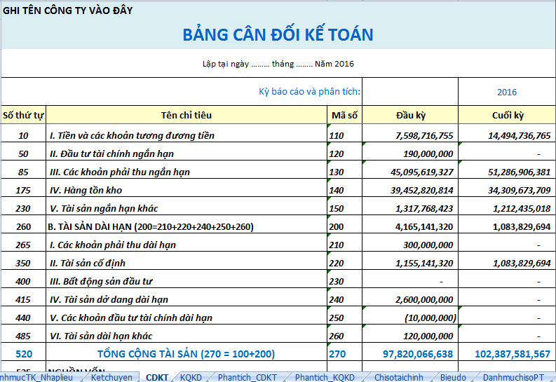 Kết luận về cách đọc và phân tích bảng cân đối kế toán