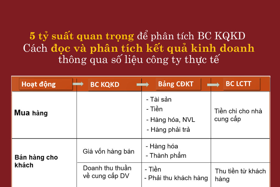 Kết luận về Hệ số lợi nhuận hoạt động 