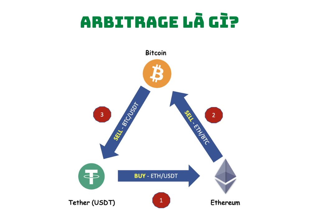 Khái niệm arbitrage 