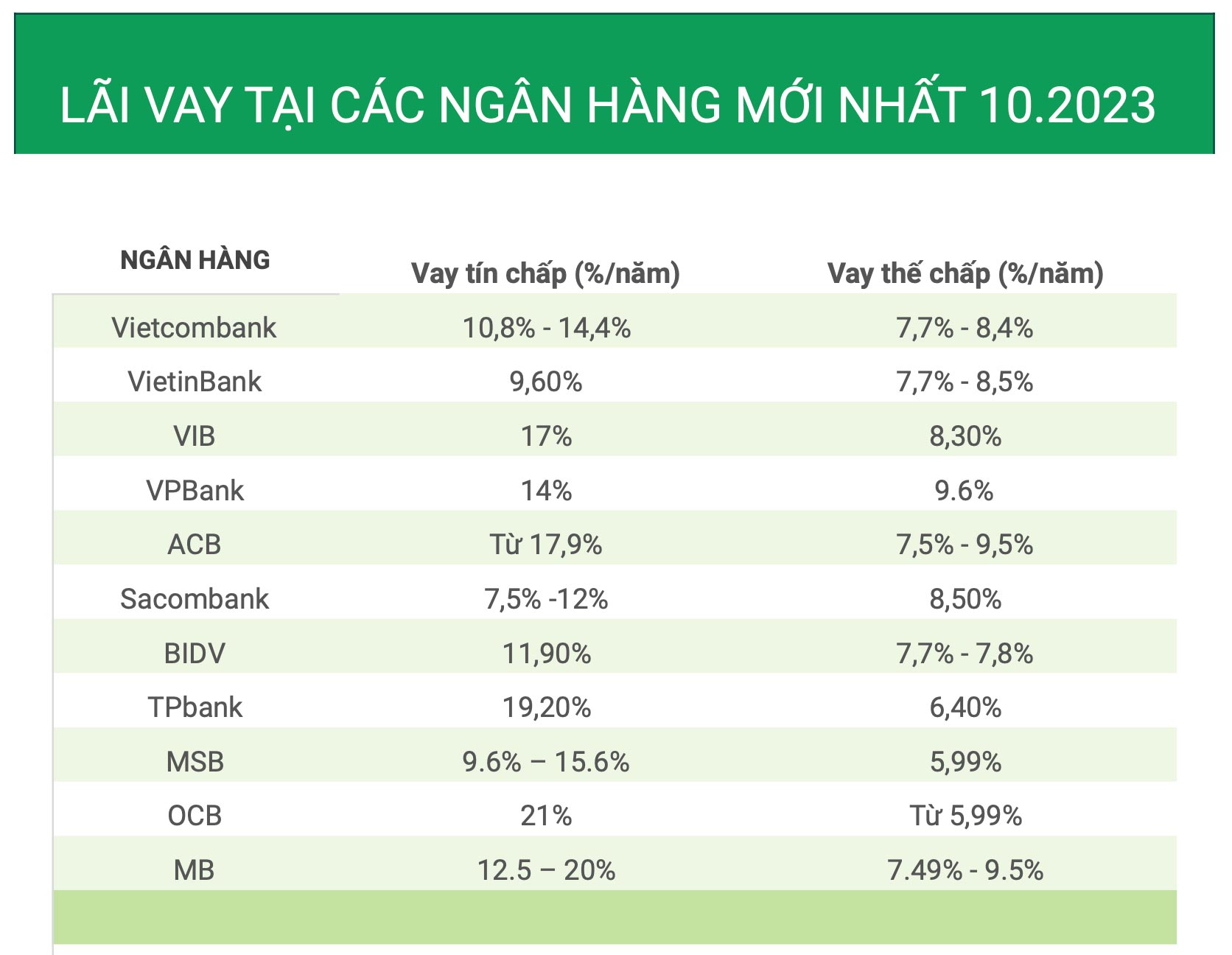 Lãi suất vay thế chấp  