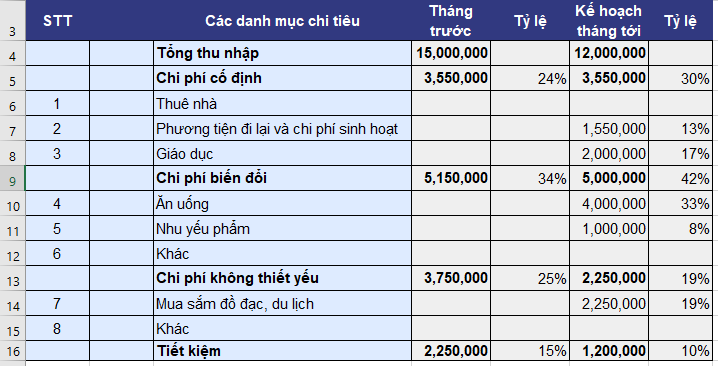 Lập kế hoạch tài chính hiệu quả dựa trên Tỷ lệ chi tiêu hộ gia đình  