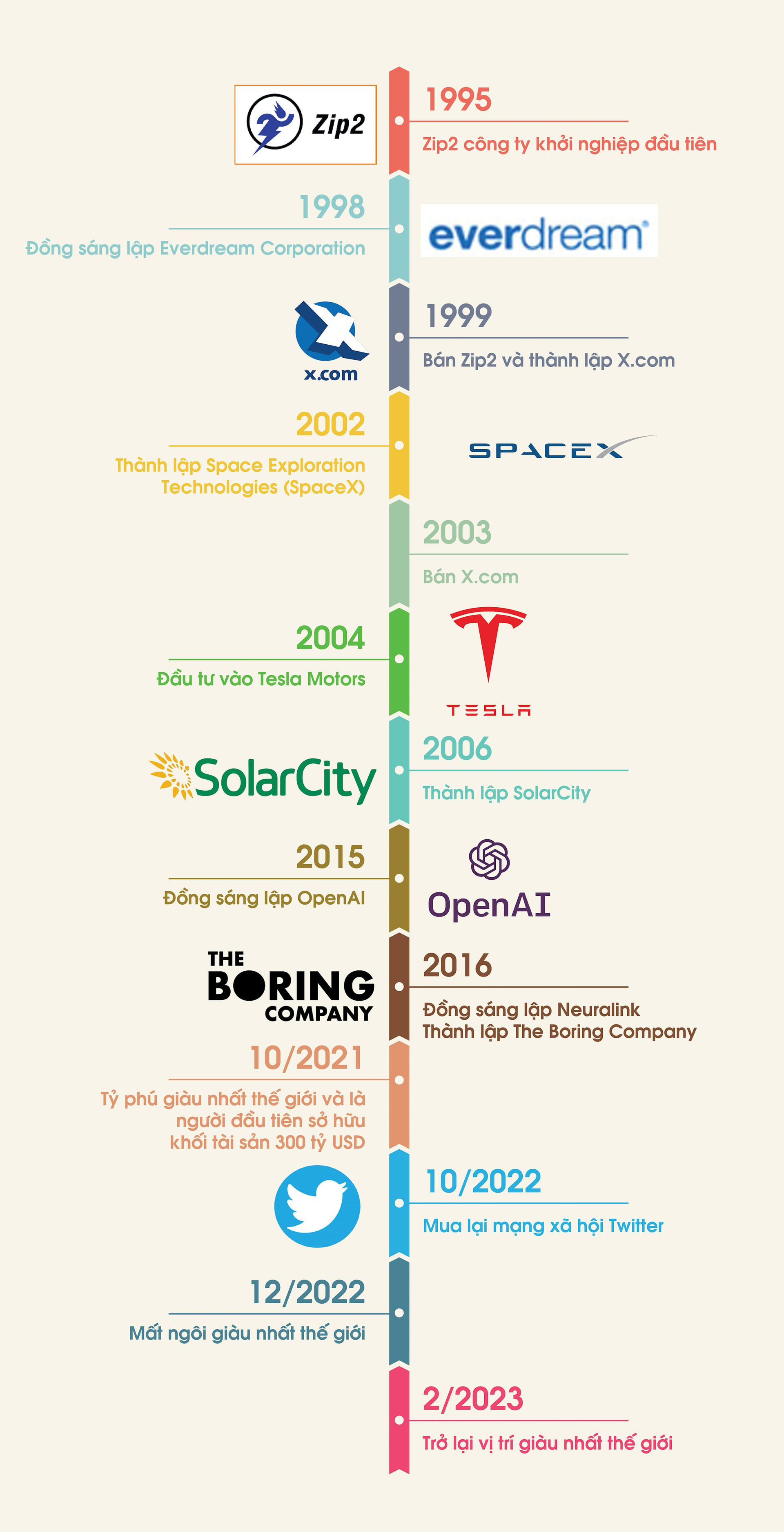 Lịch sử khởi nghiệp của Elon Musk  