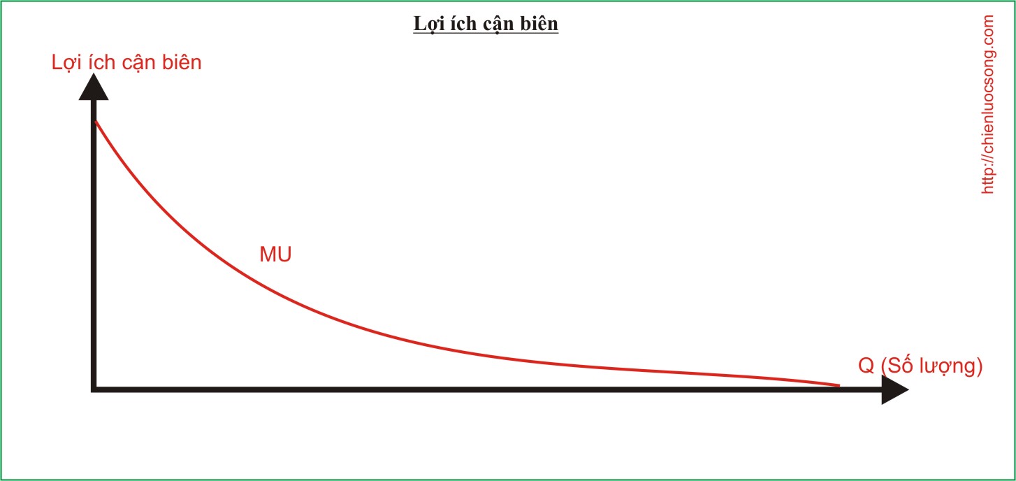 Tổng quan về lợi ích biên và tầm quan trọng trong quyết định tài chính