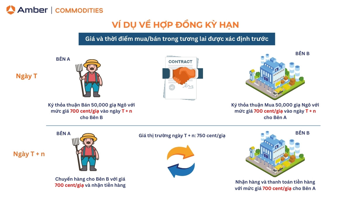 Lợi ích của hợp đồng kỳ hạn  