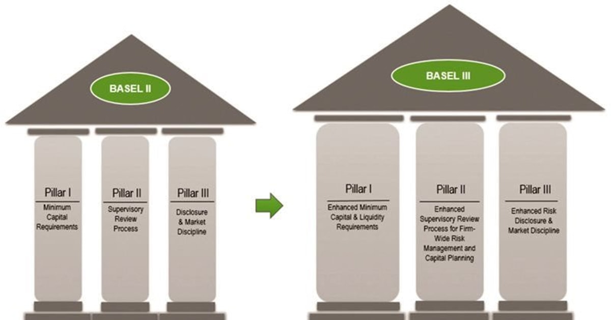 Lợi ích và thách thức khi thực hiện Basel III  