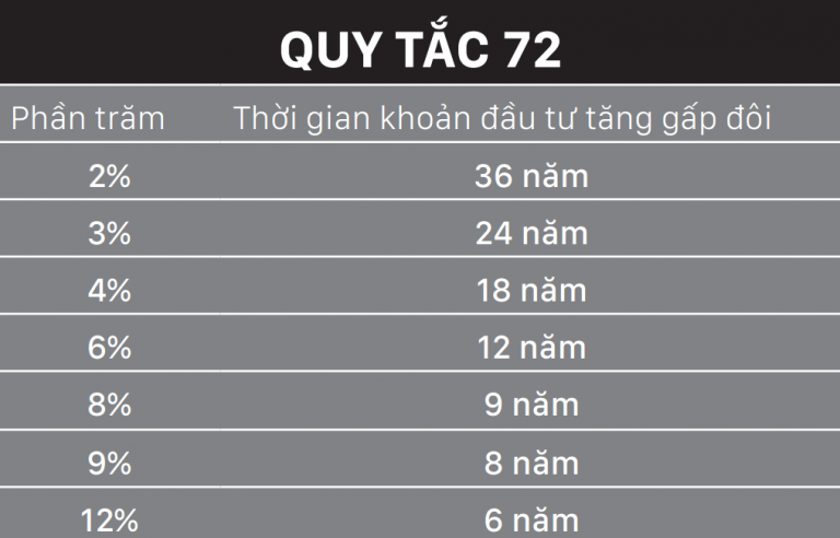 Nguyên tắc lãi kép trong đầu tư  