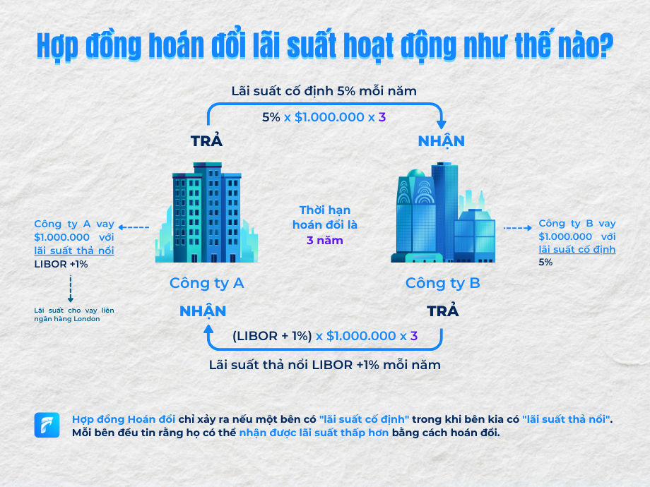 Những lưu ý khi tham gia hợp đồng hoán đổi lãi suất  