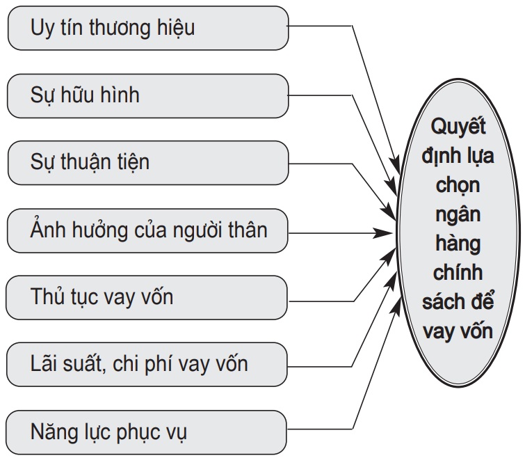 Những yếu tố ảnh hưởng đến quyết định tài chính cá nhân từ nhóm xã hội  