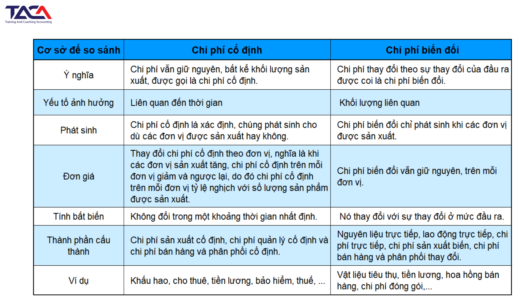 Phân biệt chi phí cố định và biến đổi  