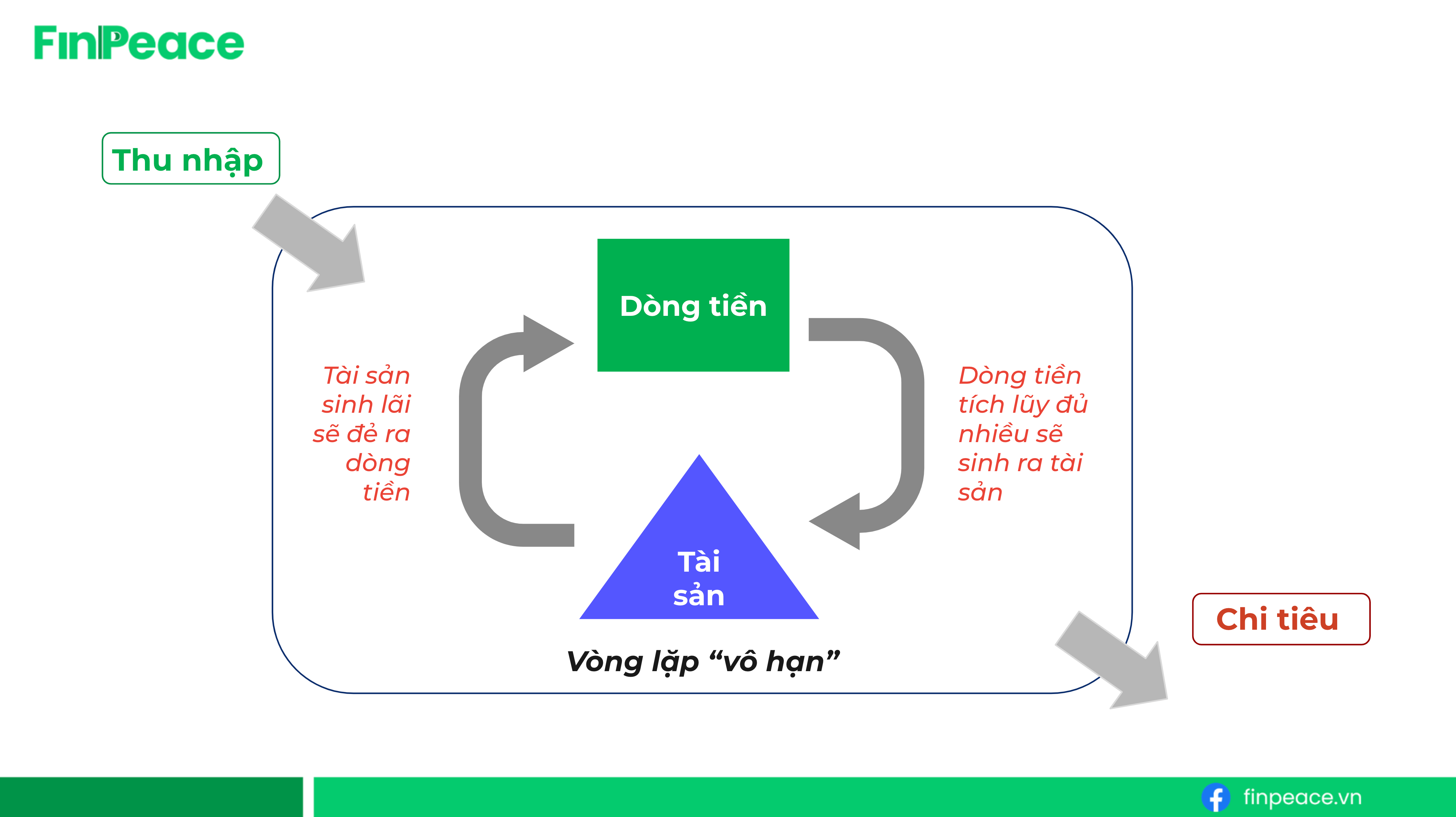 Phân bổ thu nhập hiệu quả bằng Nguyên tắc Pay Yourself First