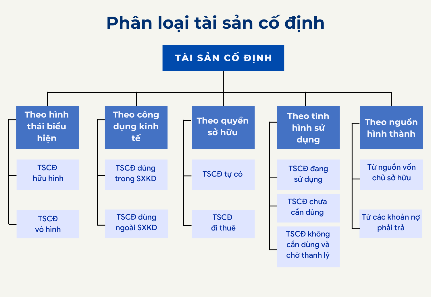 Phân loại tài sản cố định 