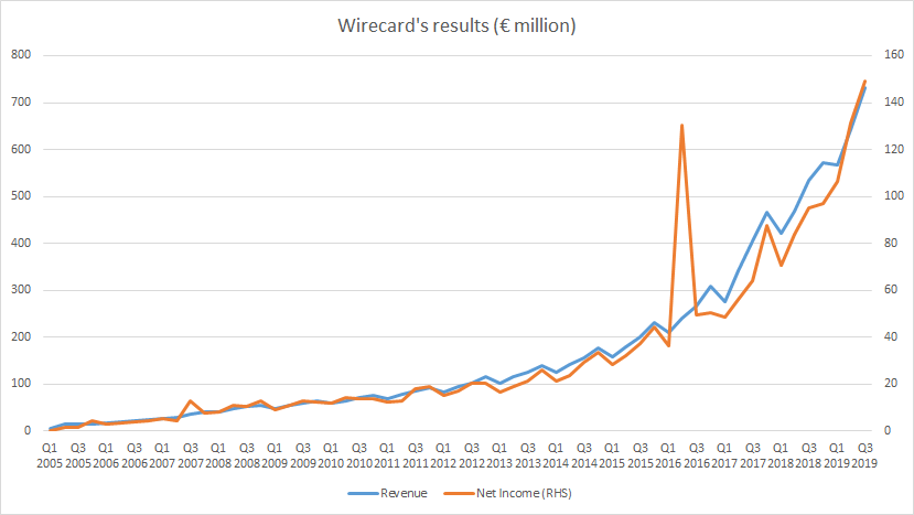 Phân tích cổ phiếu Wirecard  