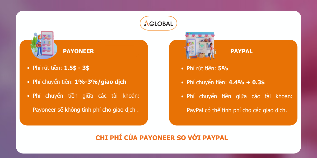 Phí dịch vụ trong Payoneer