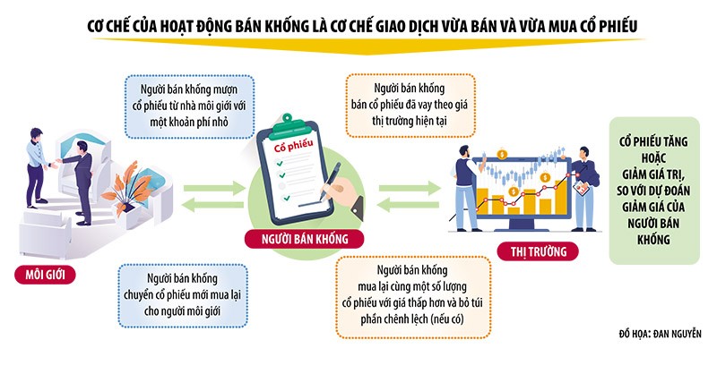 Quy định về bán khống trên sàn chứng khoán 