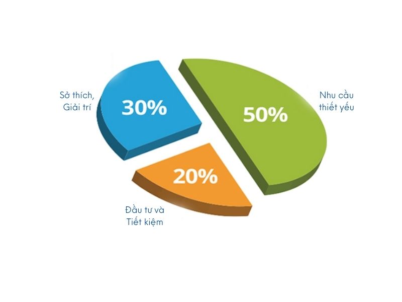 Quy tắc 50 30 20 và cách quản lý tài chính cá nhân hiệu quả nhất