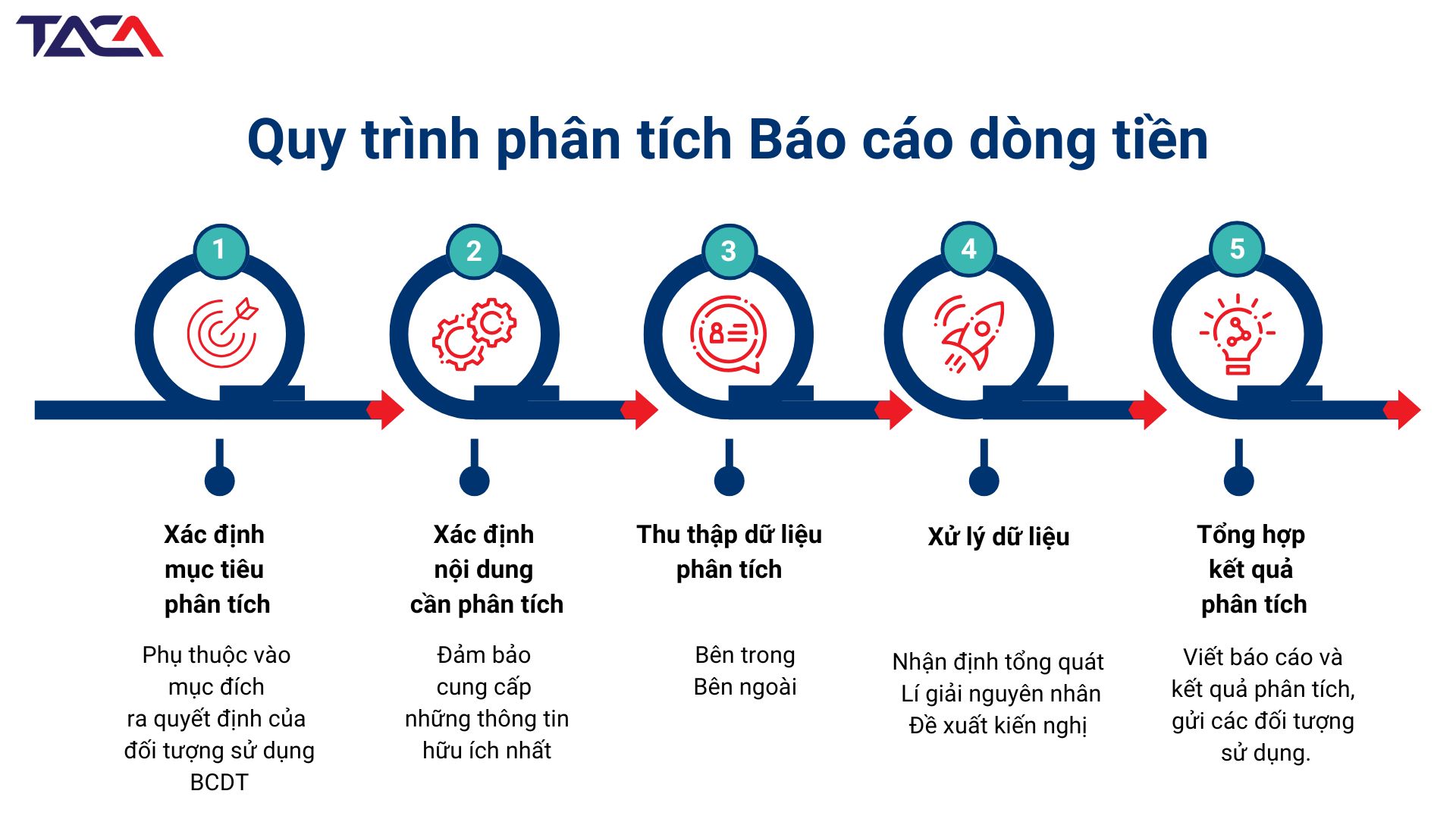 Quy trình phân tích tài chính doanh nghiệp qua lưu chuyển tiền tệ trong đầu tư