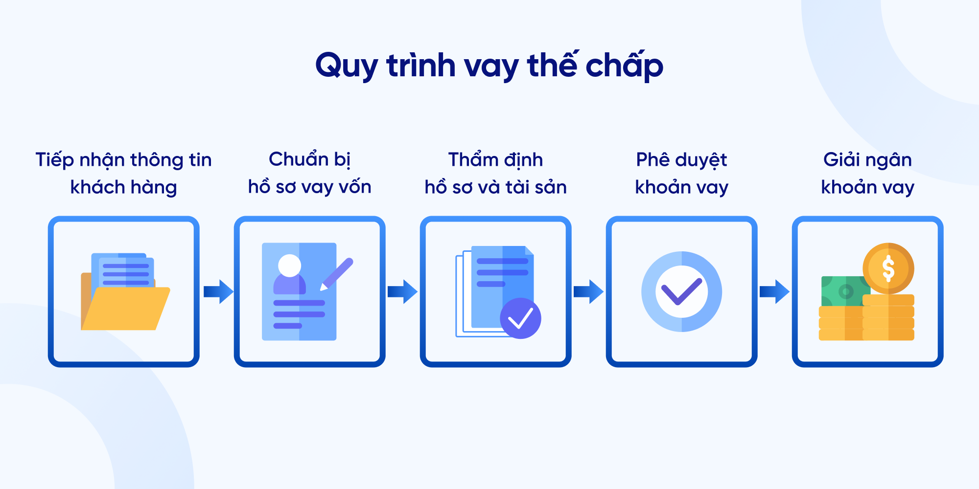 Quy trình vay thế chấp  