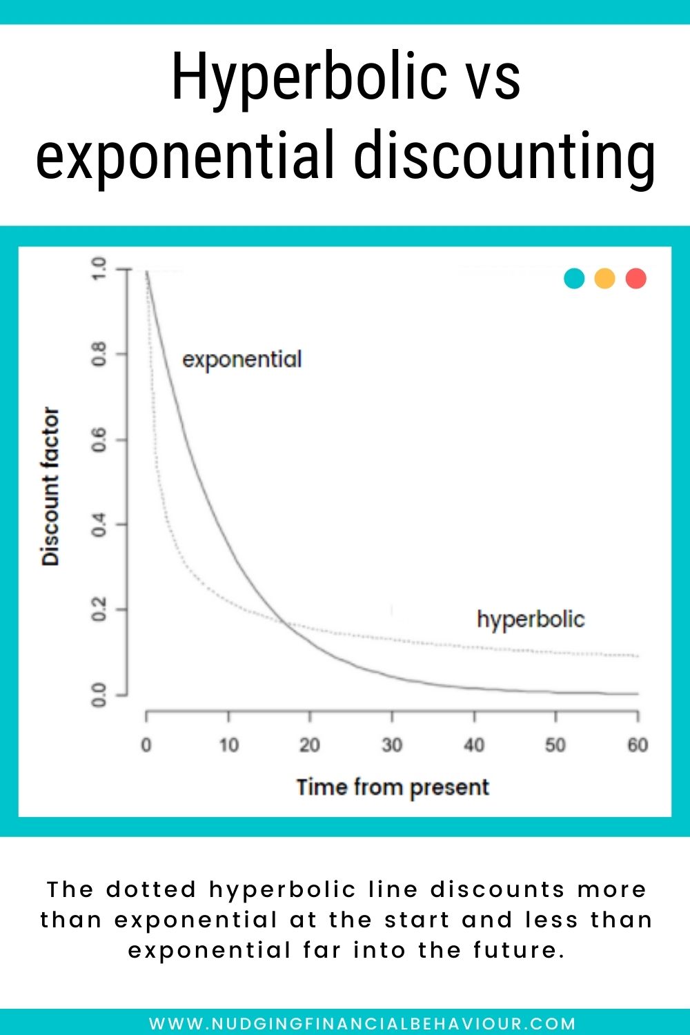 So sánh Hyperbolic Discounting và Exponential Discounting  