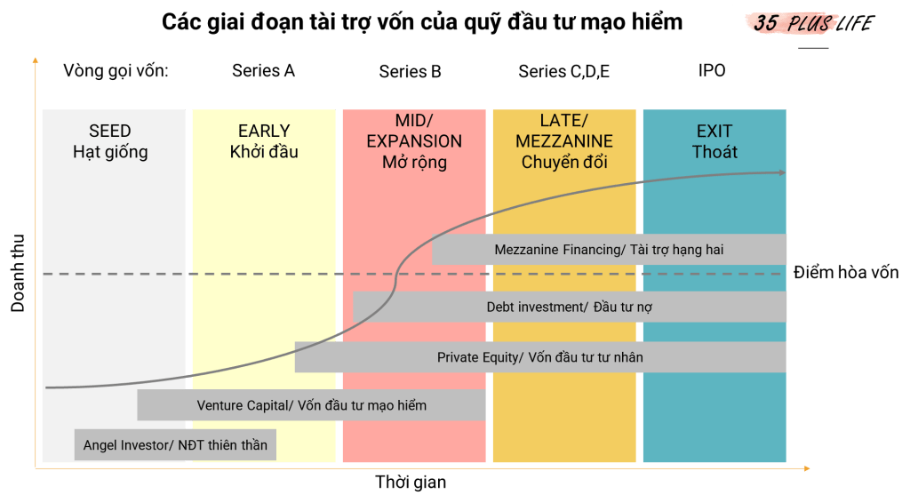 So sánh quỹ đầu tư mạo hiểm và quỹ đầu tư truyền thống 