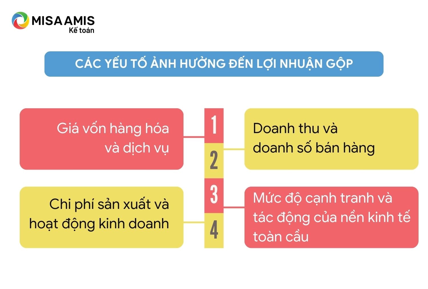 Tác động của lợi nhuận gộp đến các quyết định kinh doanh  