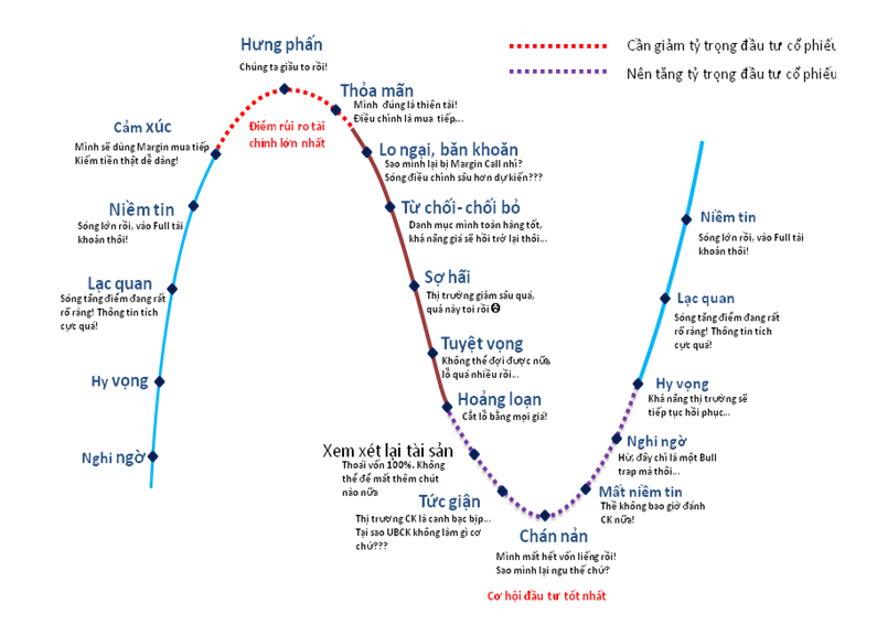 Thị trường chứng khoán và sự phản ứng của nhà đầu tư  