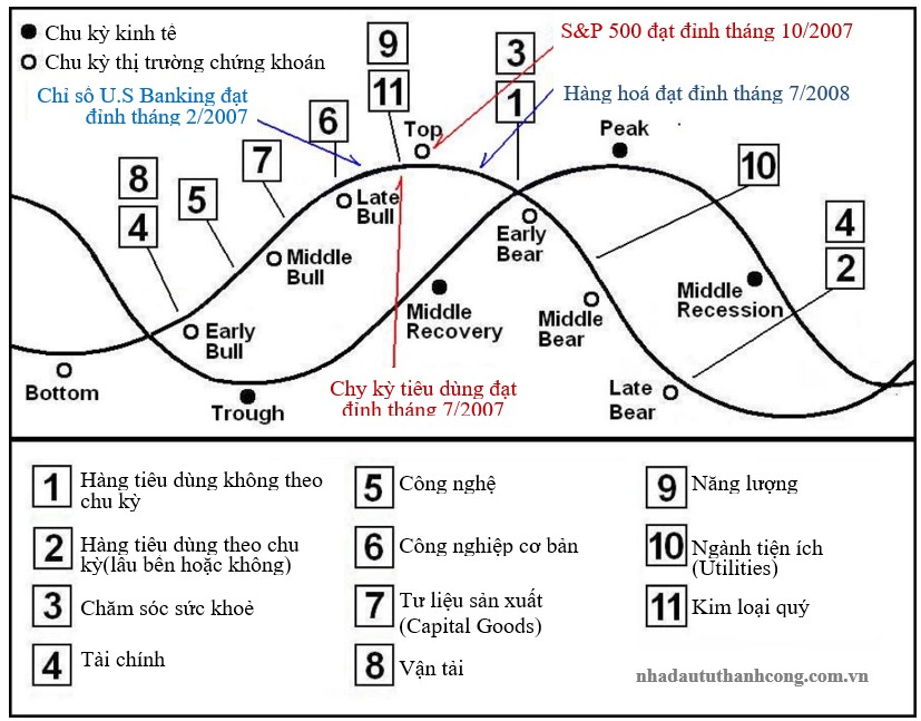 Thời điểm vay tiền tốt nhất trong mỗi giai đoạn của chu kỳ kinh tế