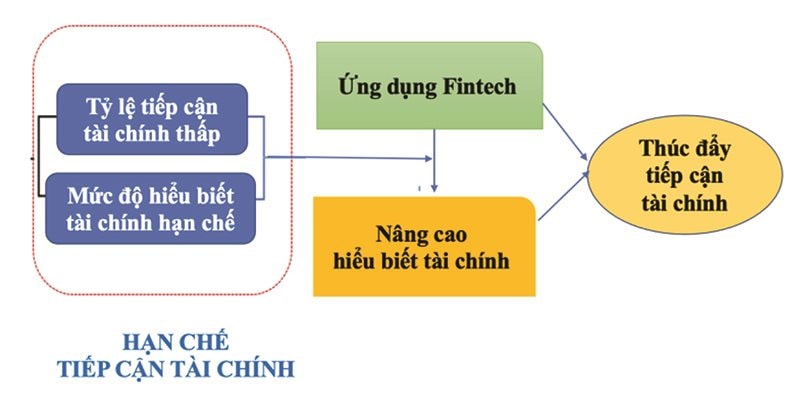 Tìm hiểu về FinTech và vai trò của nó trong nền kinh tế hiện đại  