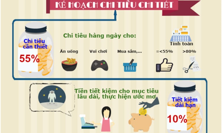 Tóm tắt những lưu ý khi chi tiêu thông minh  