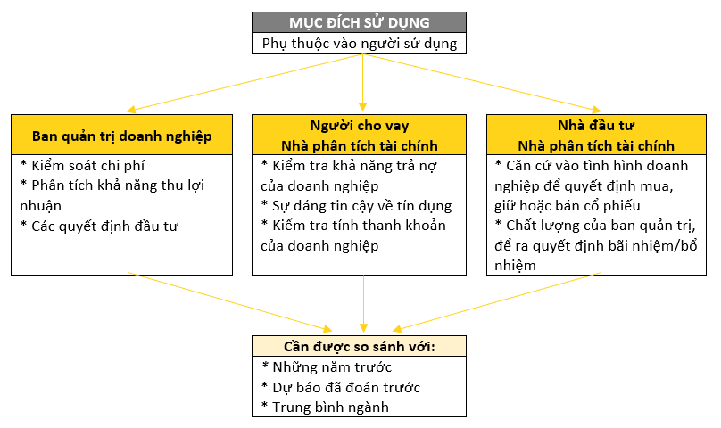 Tóm tắt ý nghĩa tổng quát của các hệ số tài chính trong việc đưa ra quyết định đầu tư. 