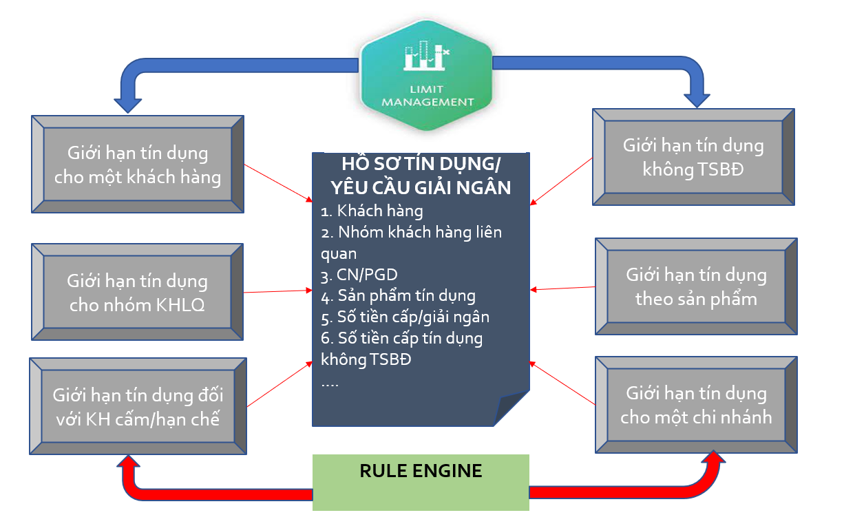 Tổng quan về hạn mức tín dụng 