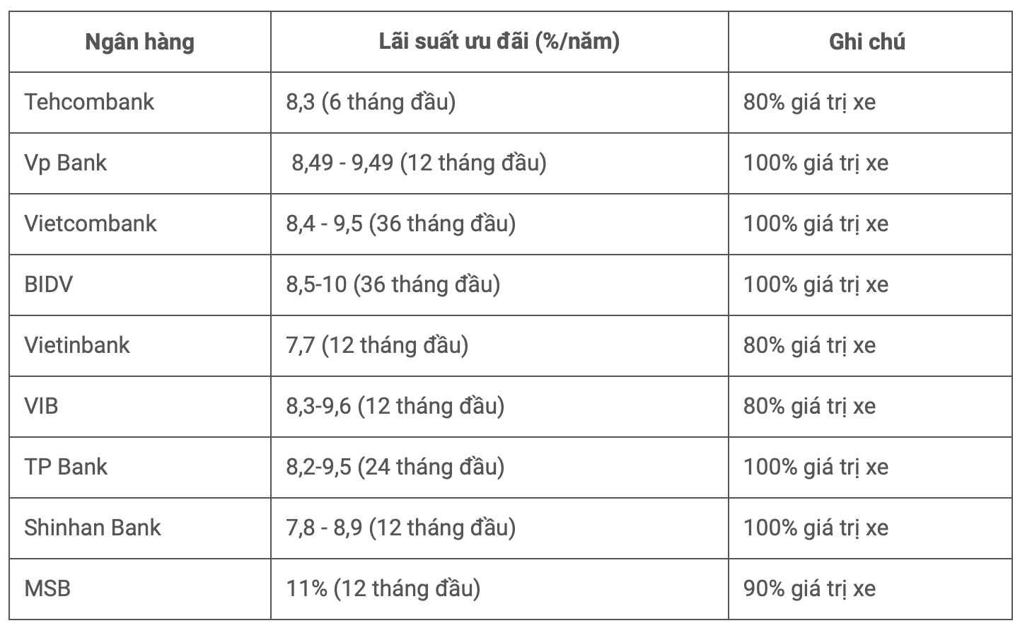 Tổng quan về lãi suất vay mua nhà và vay mua xe  