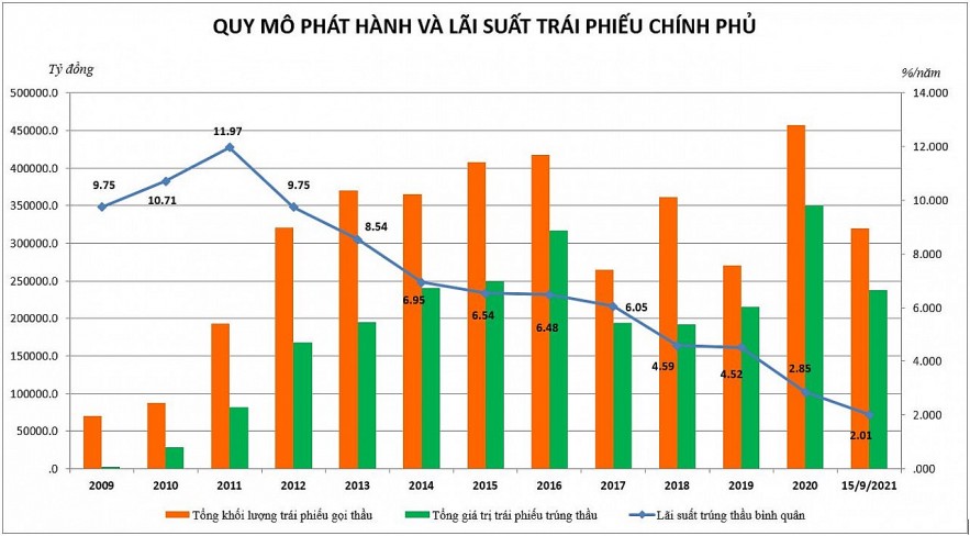 Tổng quan về trái phiếu chính phủ dài hạn  