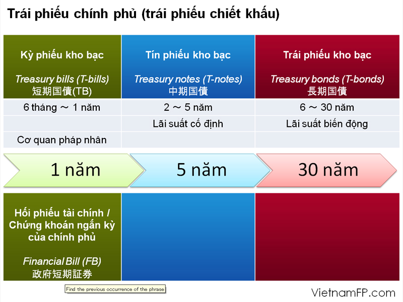 Tổng quan về trái phiếu và chiết khấu trái phiếu 