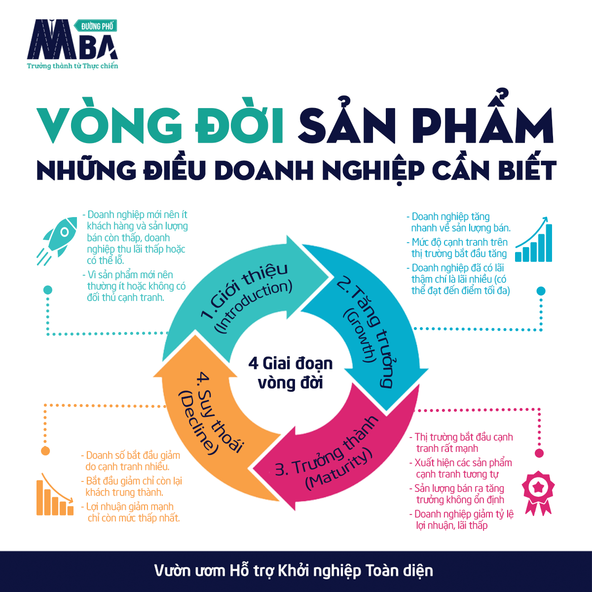 Tổng quan về Vòng đời sản phẩm tài chính  