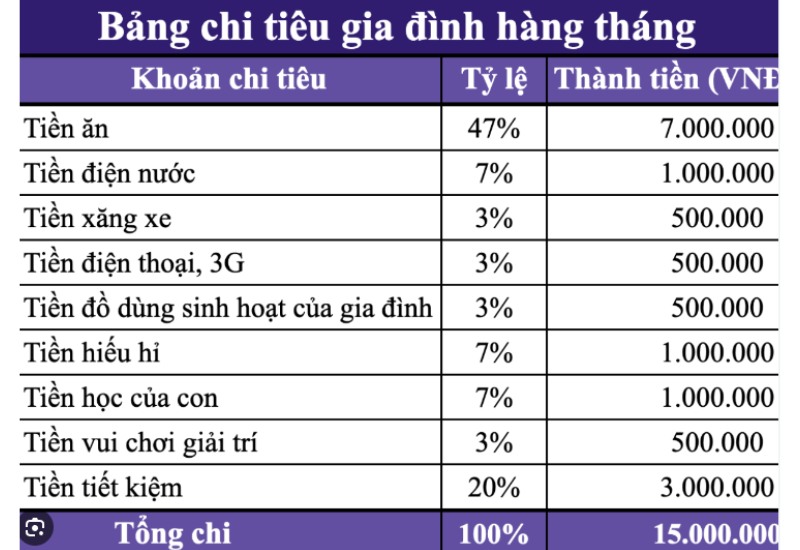 Tỷ lệ chi tiêu hộ gia đình là gì?  